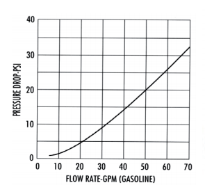 High Flow Automatic Nozzle